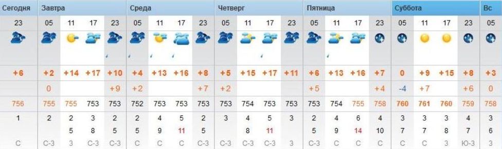 Погода в Пермском крае июль г - 2 июля - ру